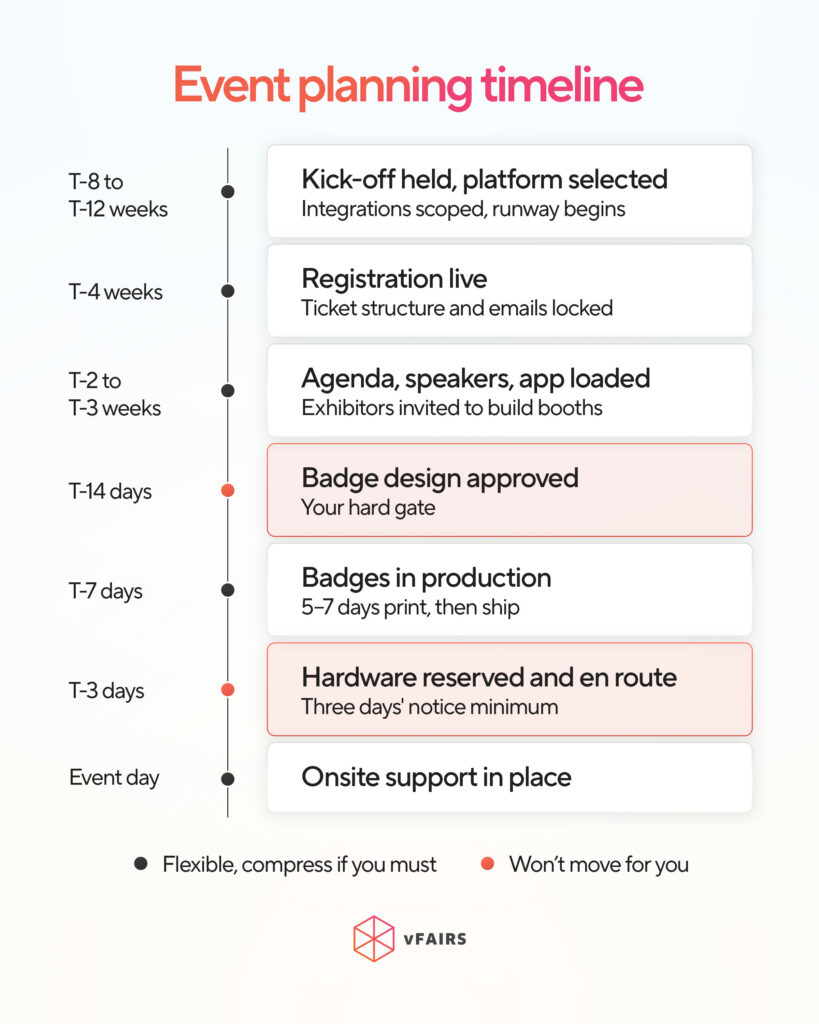 Event planning timeline