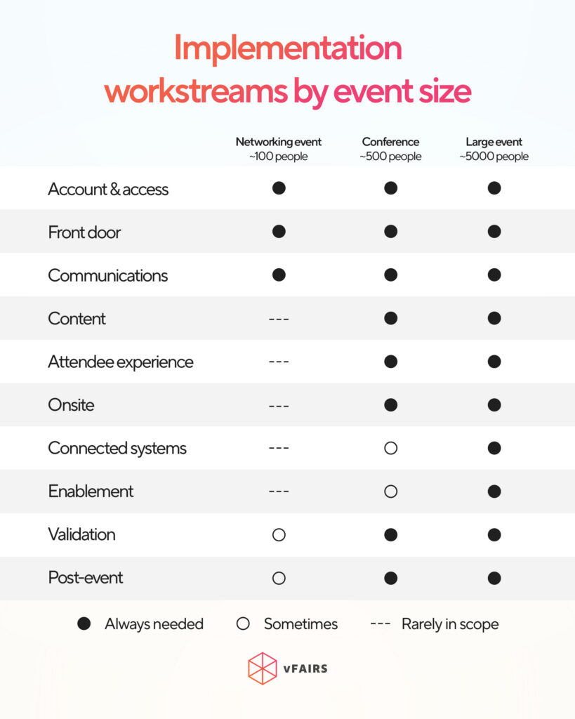 Implementation workstreams by event size
