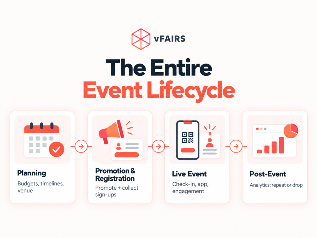 Event lifecycle stages