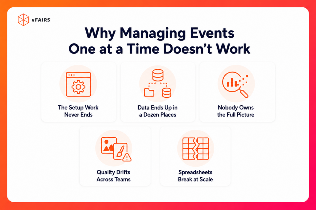 Why managing events in isolation falls apart